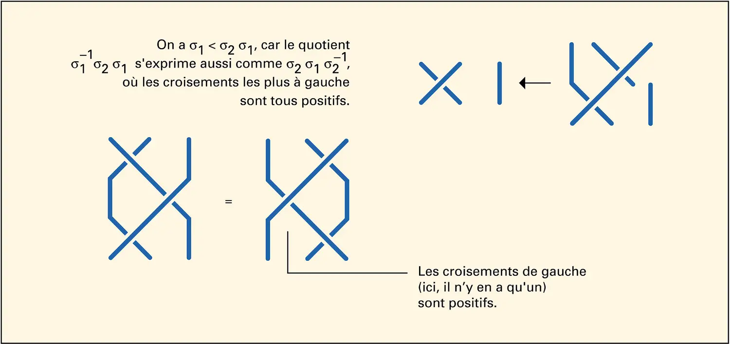 Ordre sur les tresses