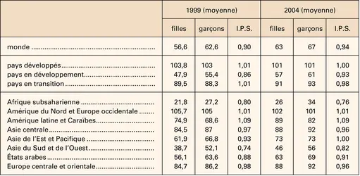 Scolarisation secondaire selon le sexe - crédits : Encyclopædia Universalis France