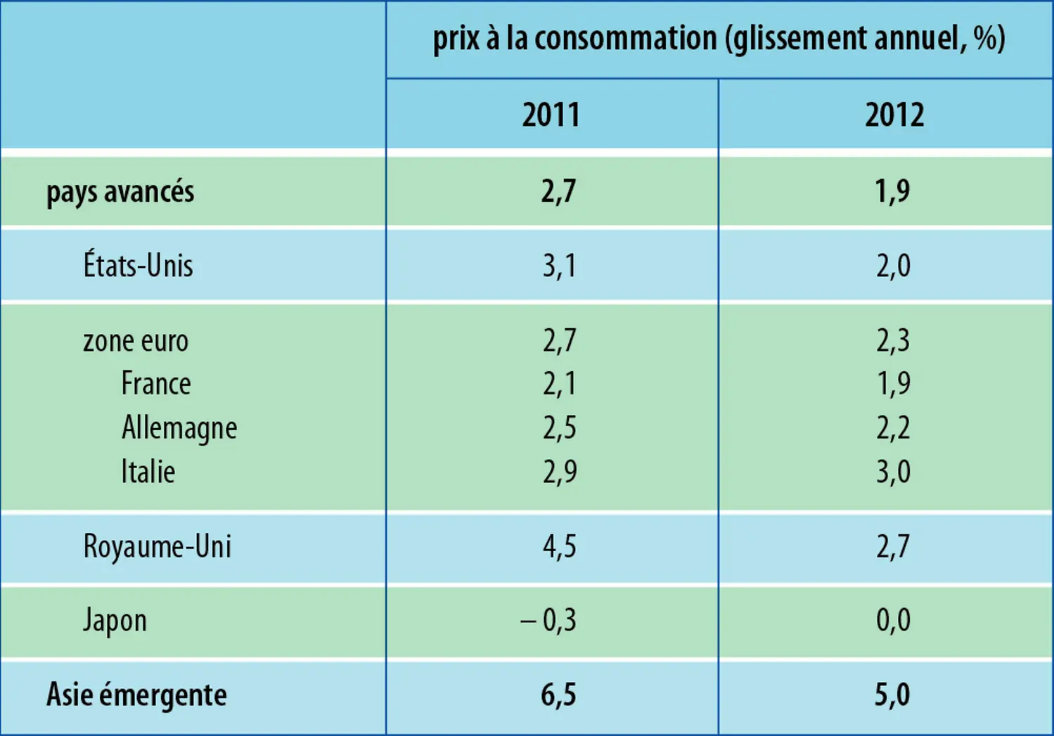 Économie mondiale (2012) : variation annuelle des prix à la consommation