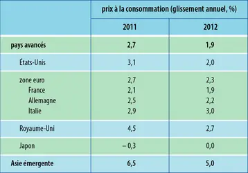 Économie mondiale (2012) : variation annuelle des prix à la consommation - crédits : Encyclopædia Universalis France