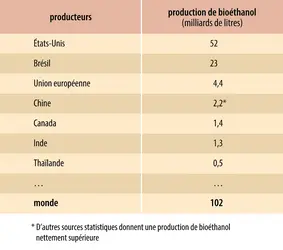 Biocarburants : production mondiale de bioéthanol
 - crédits : Encyclopædia Universalis France