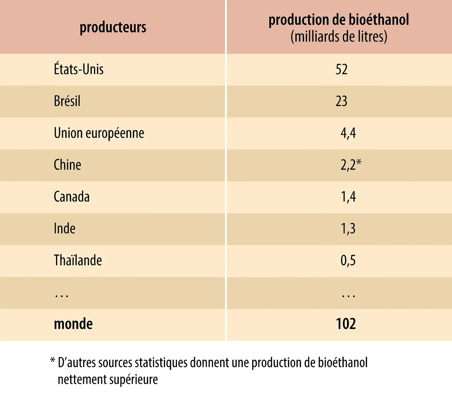 Biocarburants : production mondiale de bioéthanol
