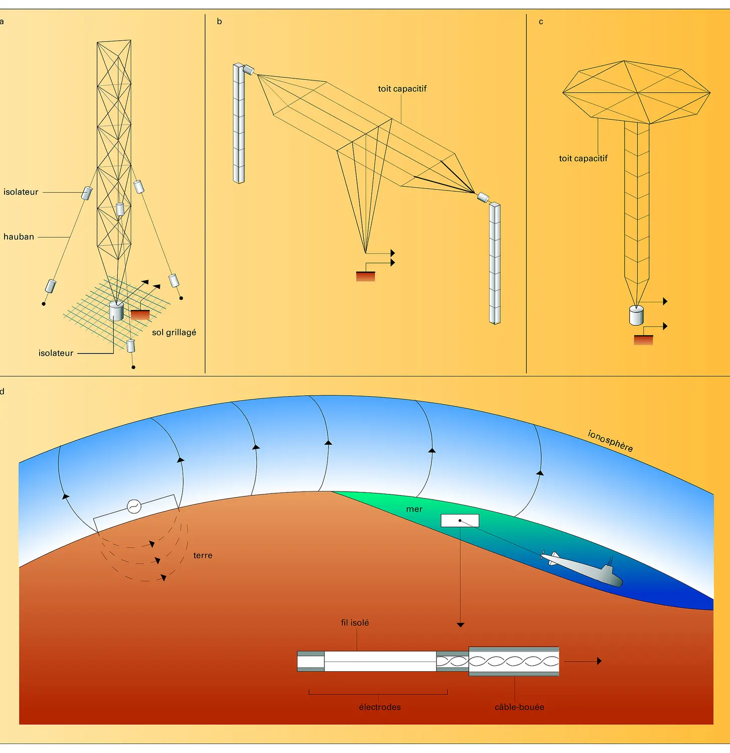 Antennes pour ondes kilométriques et hectométriques