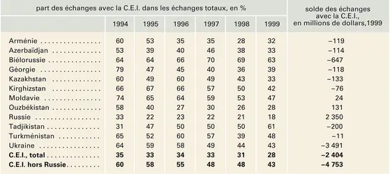 Échanges commerciaux entre les pays membres de la C.E.I. - crédits : Encyclopædia Universalis France