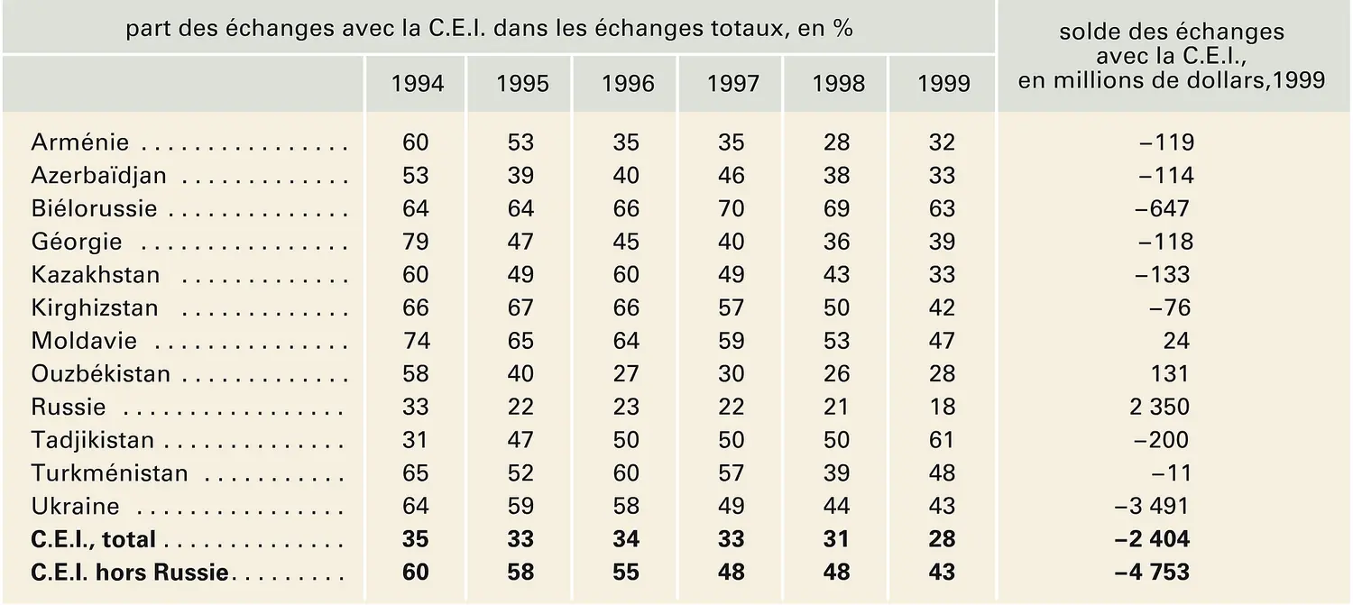 Échanges commerciaux entre les pays membres de la C.E.I.