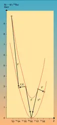 Isobares pairs : parabole de masse - crédits : Encyclopædia Universalis France