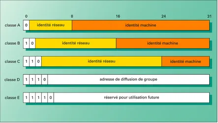 Adressage dans Internet - crédits : Encyclopædia Universalis France