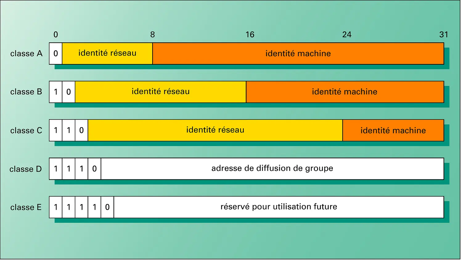 Adressage dans Internet