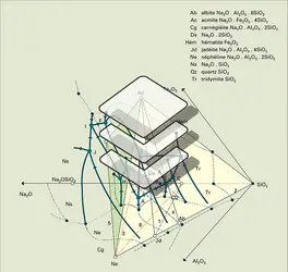 Système Na2O-Al2O3-Fe2O3-SiO2 - crédits : Encyclopædia Universalis France