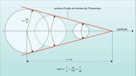 Relation fondamentale de l'effet Tcherenkov - crédits : Encyclopædia Universalis France