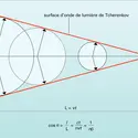 Relation fondamentale de l'effet Tcherenkov - crédits : Encyclopædia Universalis France