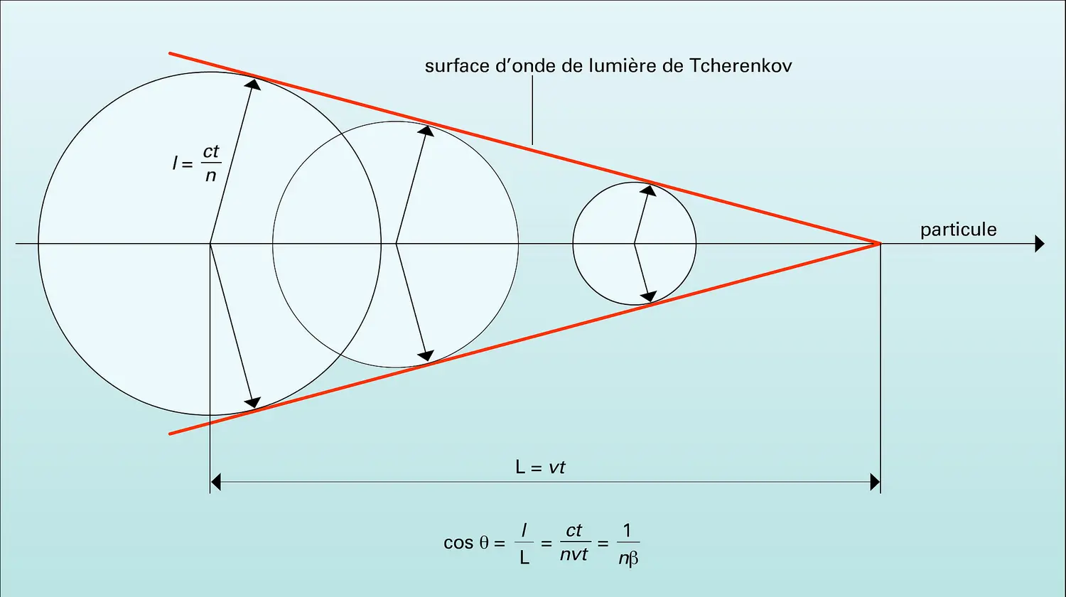 Relation fondamentale de l'effet Tcherenkov