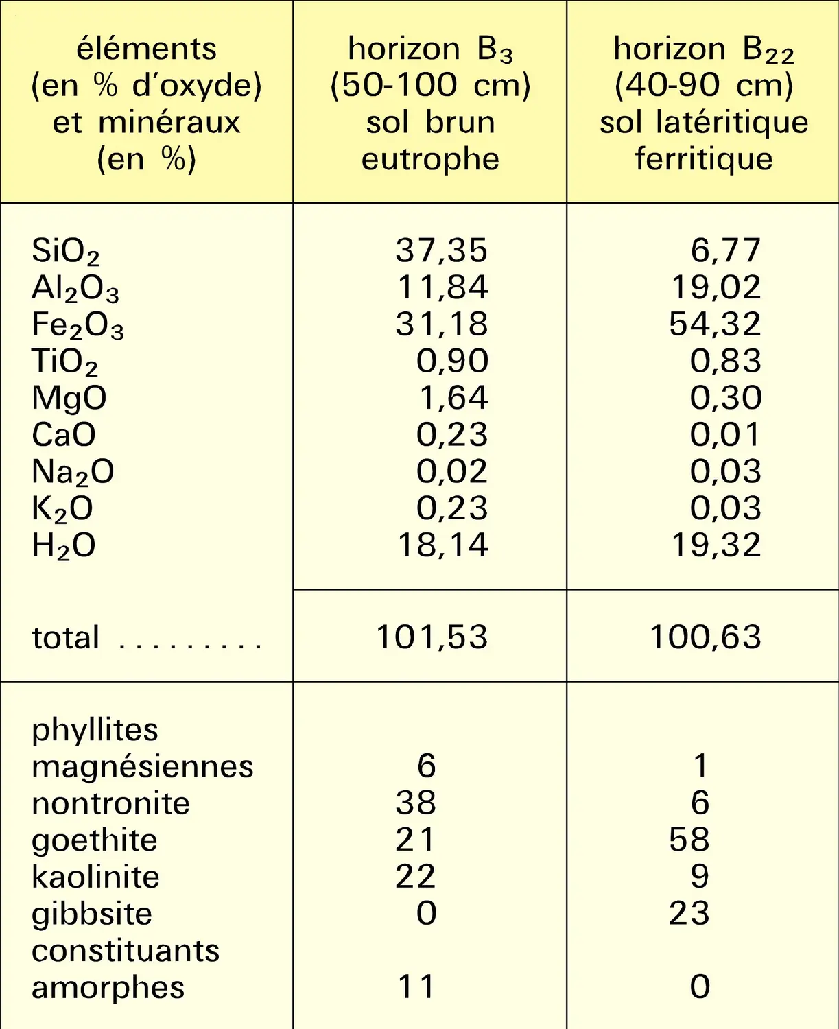 Fraction argileuse de sols à évolution chimique différente