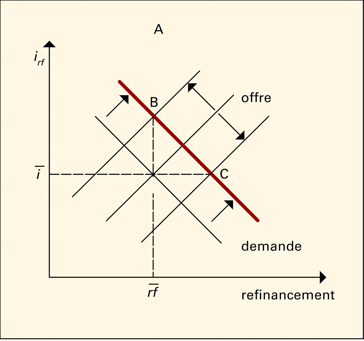 Refinancement des banques