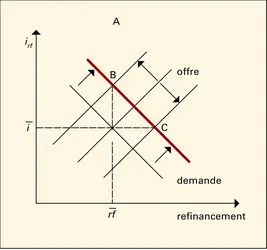 Refinancement des banques - crédits : Encyclopædia Universalis France