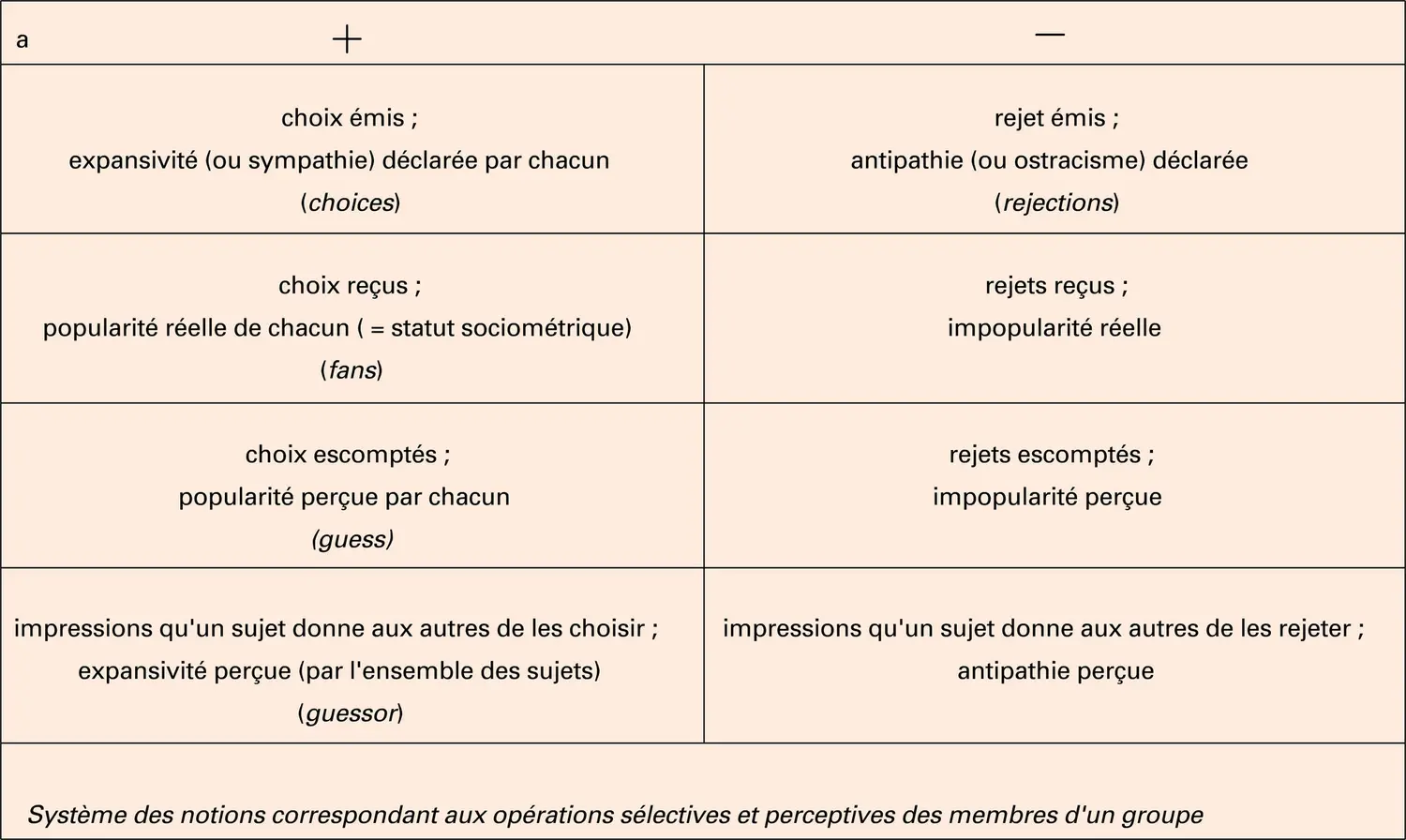 Opérations sélectives et perceptives - vue 1