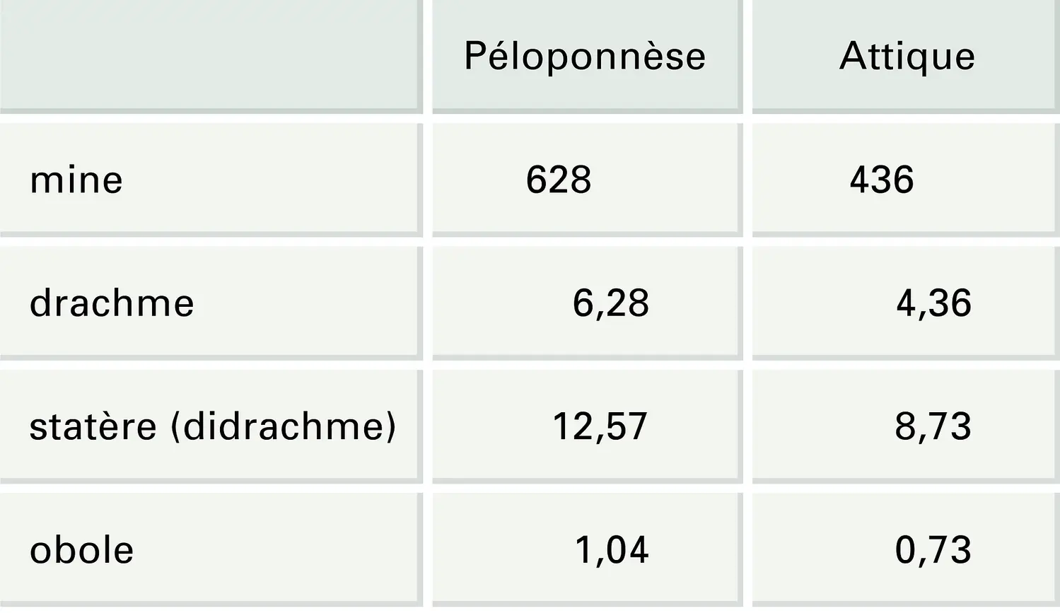 Monnaie : poids des monnaies utilisées dans le Péloponnèse et en Attique