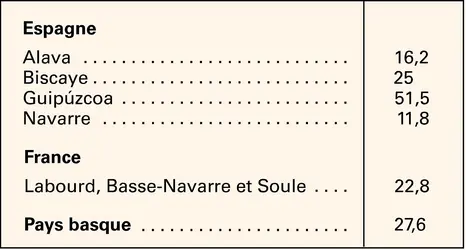 Langue basque : locuteurs - crédits : Encyclopædia Universalis France