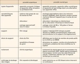 Photographie : procédés argentique et numérique - crédits : Encyclopædia Universalis France