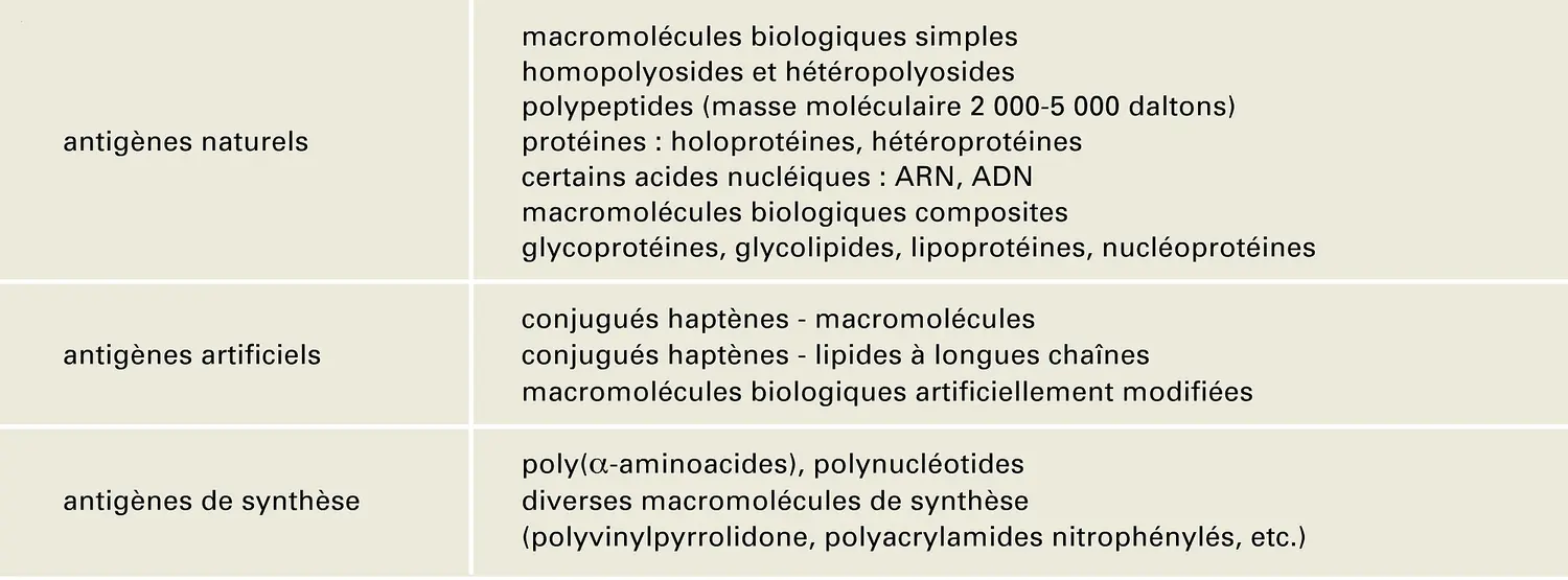 Nature et classification chimique