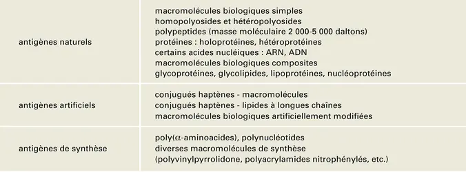 Nature et classification chimique - crédits : Encyclopædia Universalis France