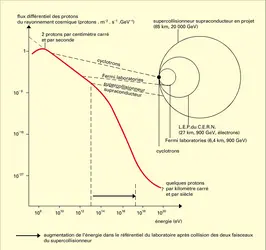 Flux des protons - crédits : Encyclopædia Universalis France