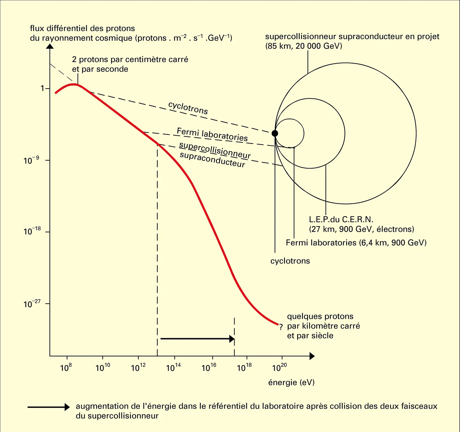 Flux des protons