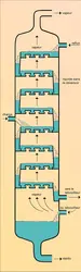 Colonne à plateaux à calotte - crédits : Encyclopædia Universalis France