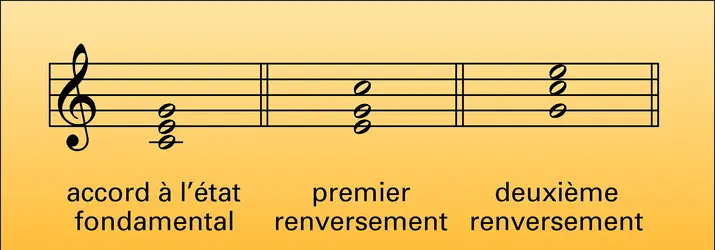 Accords : renversements - crédits : Encyclopædia Universalis France