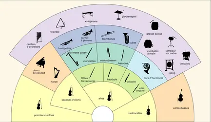 Orchestre - crédits : Encyclopædia Universalis France