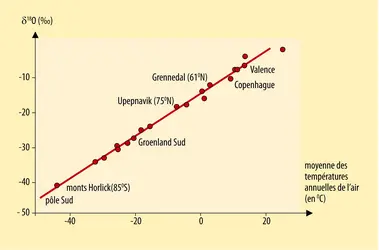 Variation des isotopes de l'oxygène avec la température atmosphérique - crédits : Encyclopædia Universalis France