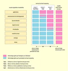 Les trois niveaux de service du cloud computing - crédits : Encyclopædia Universalis France