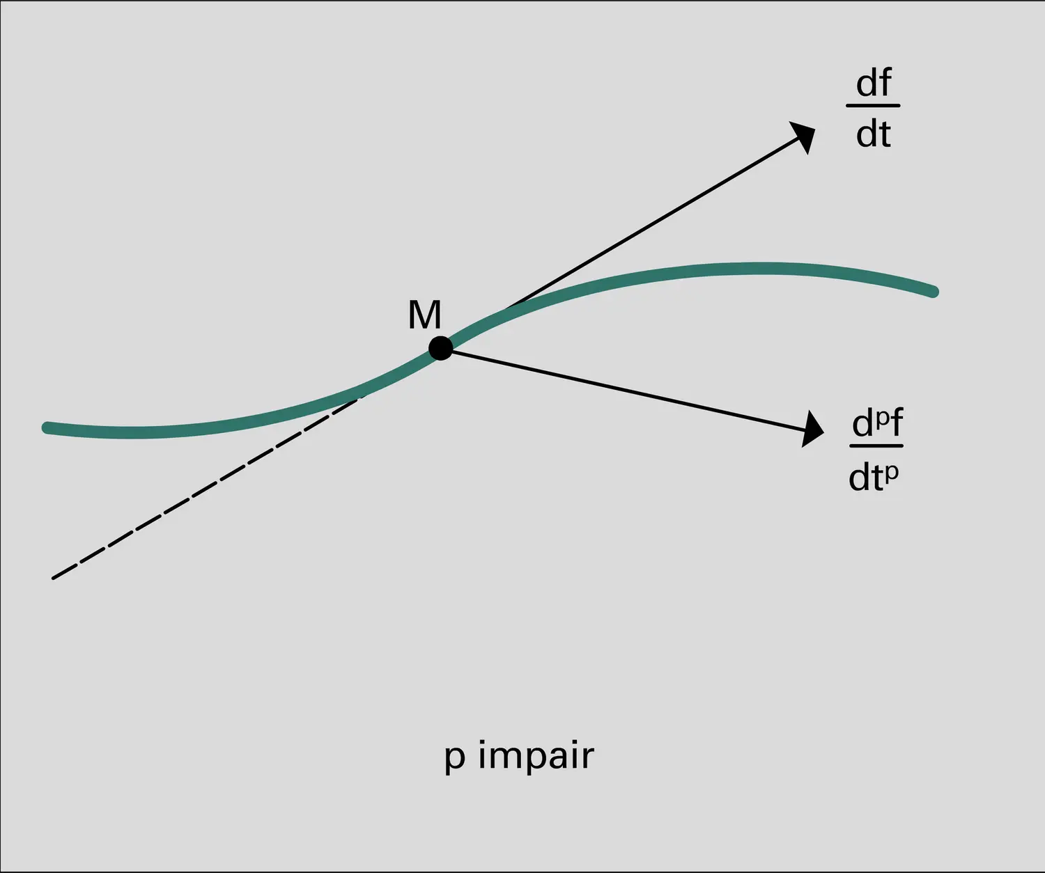 Position d'une courbe par rapport à sa tangente - vue 2