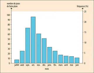 Pluviométrie du sud-est de la France (1967-2006) - crédits : Encyclopædia Universalis France