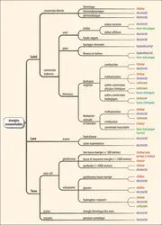 Les différentes filières des énergies renouvelables - crédits : Encyclopædia Universalis France