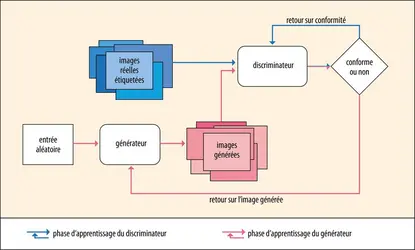 Architecture d’un réseau antagoniste génératif (GAN) - crédits : Encyclopædia Universalis France