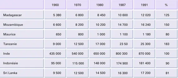 Océan Indien : population des pays riverains dans la seconde moitié du XX<sup>e</sup> siècle - crédits : Encyclopædia Universalis France