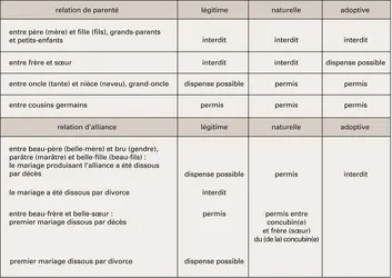 Mariage : empêchements fondés sur la parenté ou l'alliance - crédits : Encyclopædia Universalis France