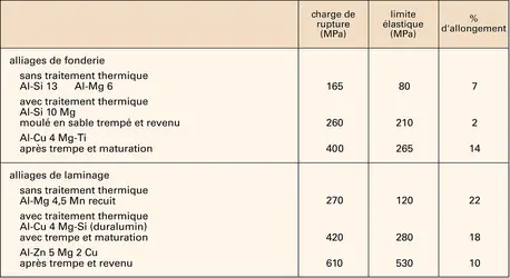 Alliages d'aluminium - crédits : Encyclopædia Universalis France