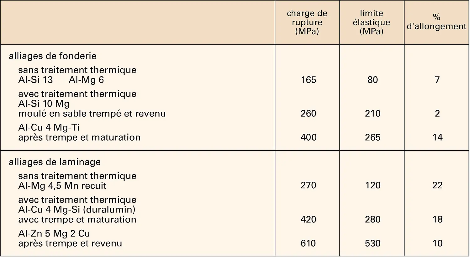 Alliages d'aluminium