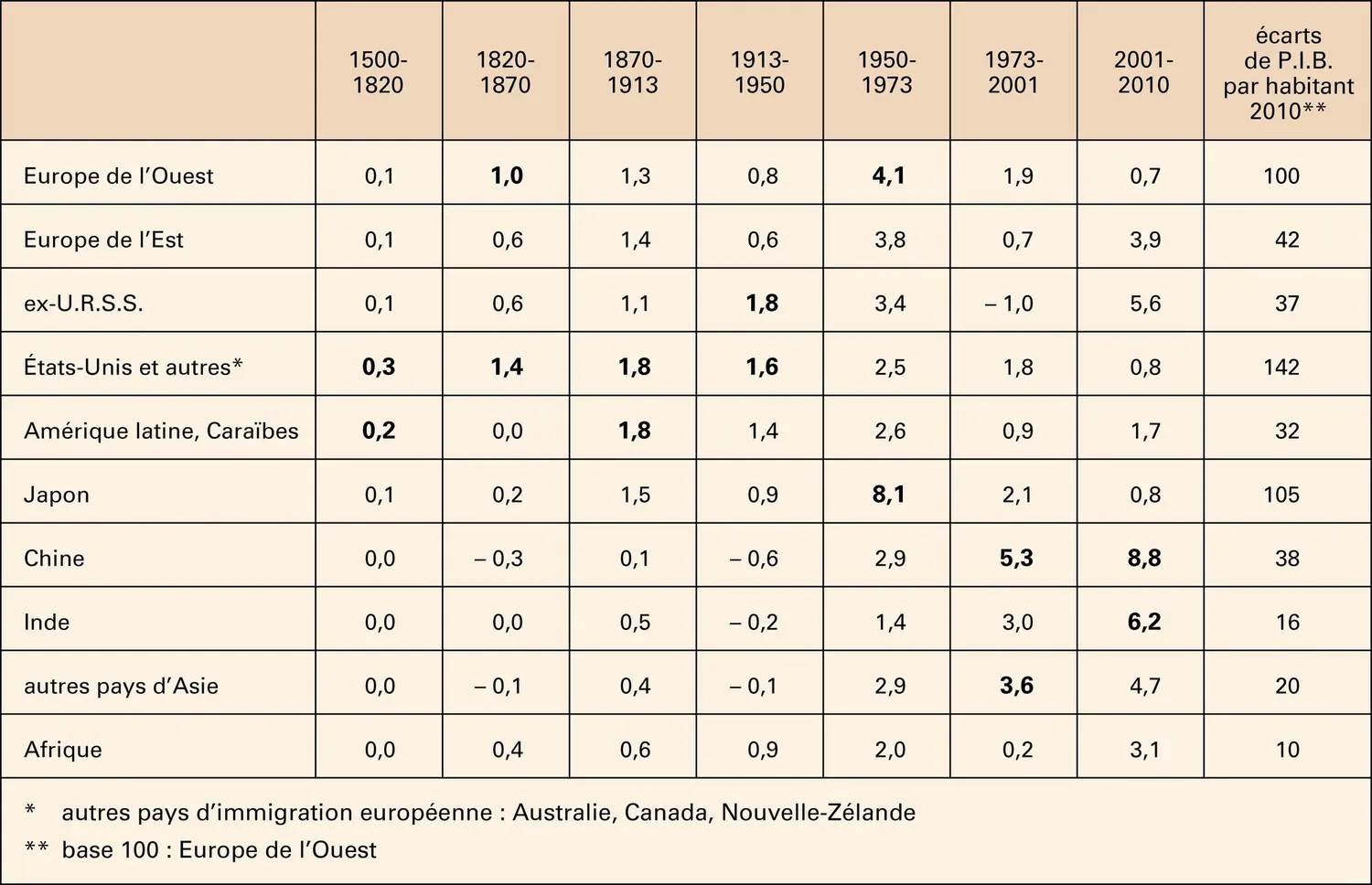 Taux de croissance moyens annuels du P.I.B. par habitant depuis 1500 et écarts de revenu en 2010