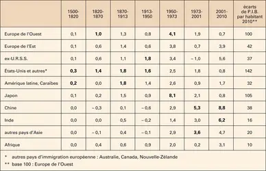Taux de croissance moyens annuels du P.I.B. par habitant depuis 1500 et écarts de revenu en 2010 - crédits : Encyclopædia Universalis France