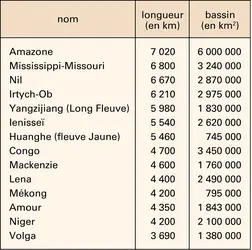 Les plus grands fleuves du monde - crédits : Encyclopædia Universalis France