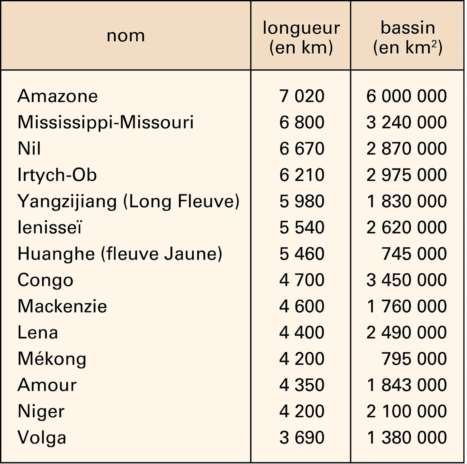 Les plus grands fleuves du monde