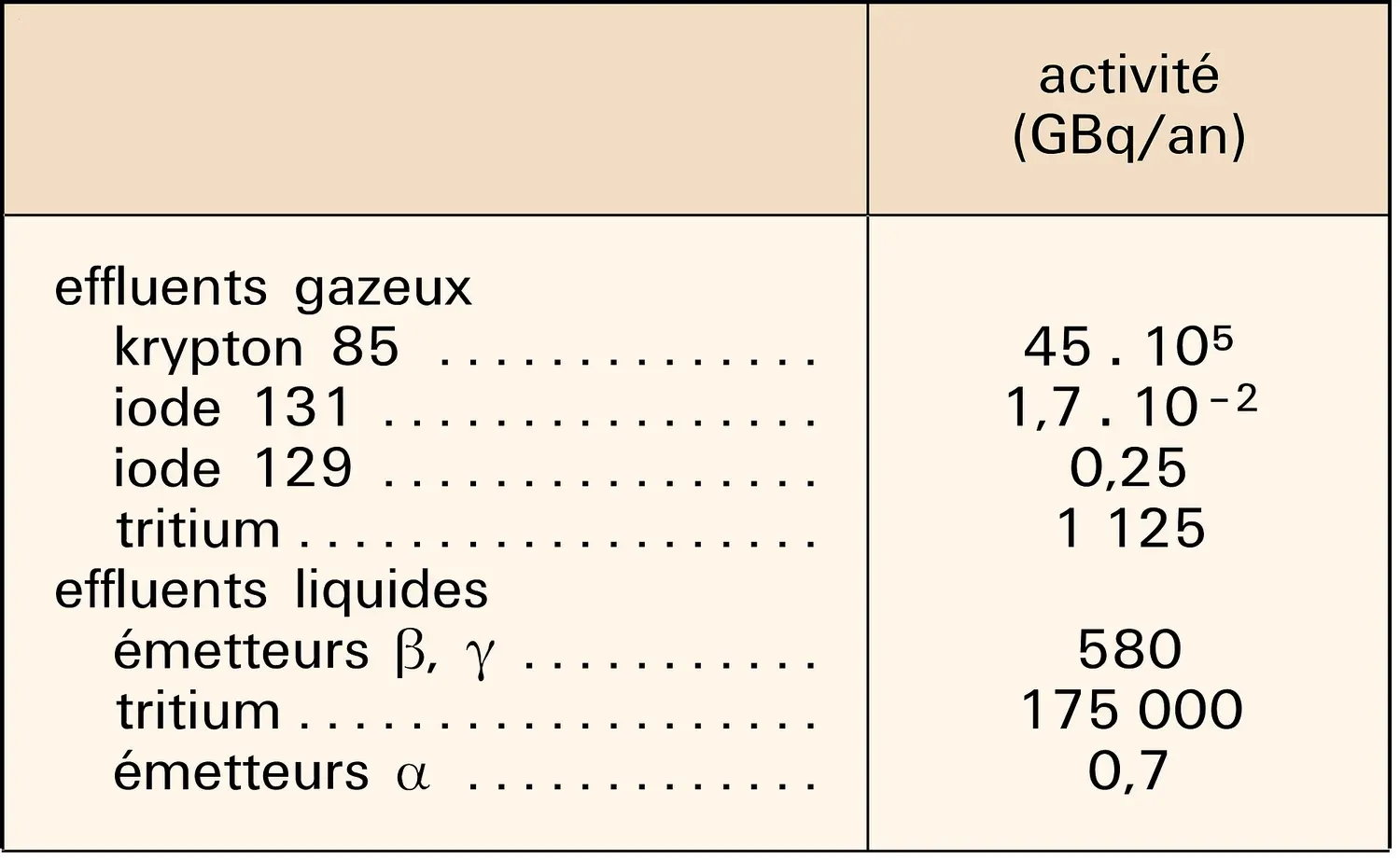 Nucléaire : effluents annuels issus du retraitement du combustible irradié