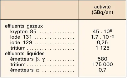 Nucléaire : effluents annuels issus du retraitement du combustible irradié - crédits : Encyclopædia Universalis France