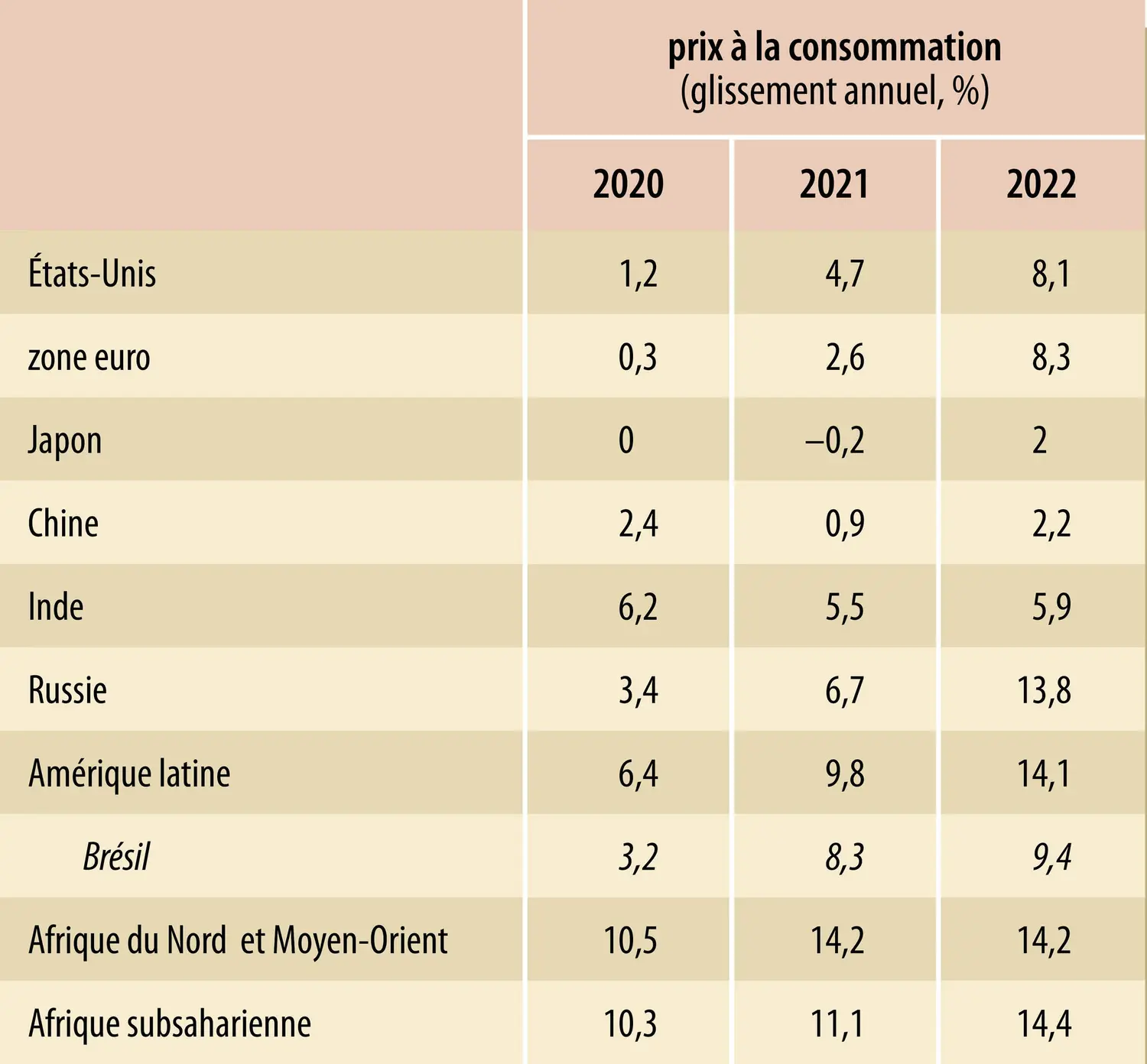 Prix à la consommation dans le monde (2020-2022)