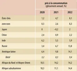 Prix à la consommation dans le monde (2020-2022) - crédits : Encyclopædia Universalis France