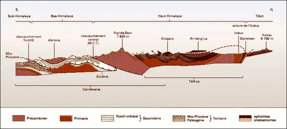 Nappes himalayennes dans le cadre de l'hypercollision Inde-Eurasie