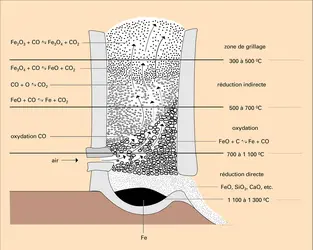 Réduction dans un fourneau primitif - crédits : Encyclopædia Universalis France